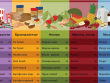 Гликемический индекс продуктов питания: таблица