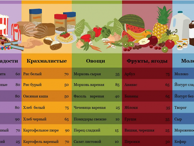 Гликемический индекс продуктов питания: таблица